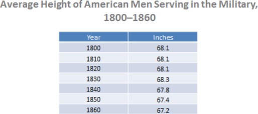 <strong> What do changes in the average height of Americans serving in the military reveal about the general health of the nation during the era of the market revolution?</strong> A) The general health of the nation declined due to a series of droughts that hurt American agricultural production. B) Mass production of processed foods led to the consumption of food substances that were not healthy for the American public. C) The higher standard of living that resulted for all Americans led to purchases of unhealthy sugar-filled foods that stunted growth. D) Declines in nutrition levels showed that not all Americans were benefitting equally from a market revolution.