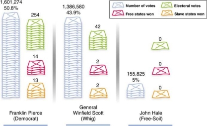     -What do the results of the 1852 presidential election indicate? A)  The Democratic Party was the only political party that had support in different parts of the nation. B)  The Whigs performed stronger than they did in the 1848 presidential election. C)  The Free-Soil Party garnered enough electoral votes to swing the election in the Democrats' favor. D)  No candidate won over 50 percent of the popular vote.