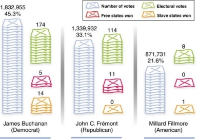   -What conclusion about the presidential election of 1856 can be made by interpreting this graph? A)  The Republican Party won most of its support in the South. B)  The American Party still demonstrated strength in all national regions. C)  The Republican Party had the advantage of being the only true national party. D)  Although a Northerner, James Buchanan won the election by winning the South.