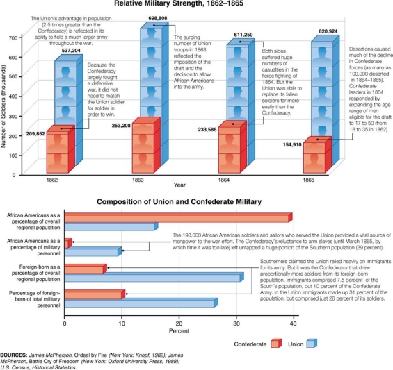   -What conclusion can be made about the composition of the Confederate Army during the span of the Civil War? A)  The Confederate Army had more African American soldiers serving than the Union Army did. B)  The number of enlisted Confederate soldiers declined between 1862 and 1863 due to high battle casualties. C)  The Confederate Army needed to have numbers similar to the Union Army's since they were planning on invading the North. D)  The Confederate Army was smaller than the Union Army due the South's smaller population.