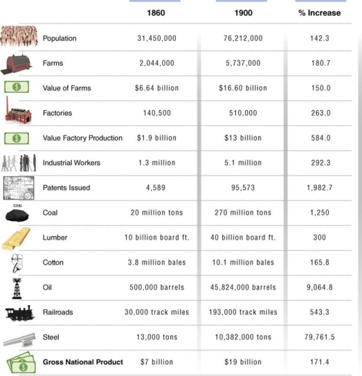   -Based on this table, what factor was most responsible for the large spike in the gross national product between 1860 and 1900? A)  agricultural production B)  industrialization C)  railroads D)  population growth