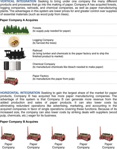   -How does this graphic illustrate the difference between vertical integration and horizontal integration? A)  The focus of horizontal integration is on controlling raw materials whereas the focus of vertical integration is on the finished product. B)  Companies employing horizontal integration generally follow fair labor practices whereas those employing vertical integration typically exploit their workers. C)  Vertical integration involves control of all phases of production whereas horizontal integration involves buying out rival companies producing the same product. D)  Vertical integration involves the abuse of conventional ethics whereas horizontal integration is illegal.