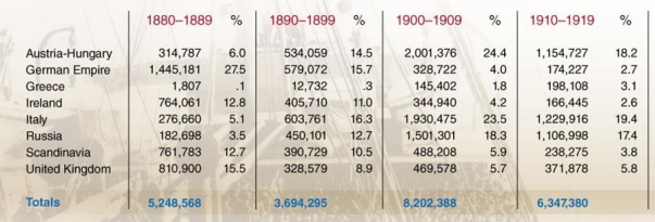   -After 1880, immigrants from which of the following regions began to dominate the numbers of those coming to the United States? A)  Southern and Eastern Europe B)  the British Isles C)  the Caribbean and Latin America D)  Scandinavia