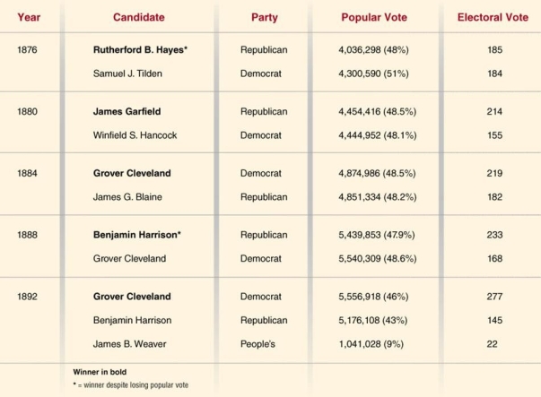 <strong> What conclusion can be made about the presidential elections during the Gilded Age?</strong> A) The People's Party took over 25 percent of the popular vote in the 1892 election. B) The electorate was evenly divided between Democrats and Republicans. C) Every candidate who won the popular vote also won the electoral vote. D) Incumbent presidents who ran for a second consecutive term were reelected to office.