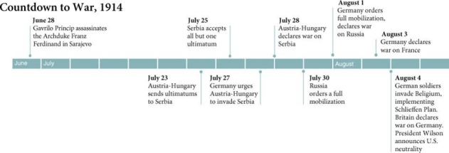 <strong> What can be inferred about Germany's role in World War I from this timeline?</strong> A) Germany focused its war efforts on the Eastern Front in Russia. B) Germany and Russia were allied against Austria-Hungary in this conflict. C) Germany wanted to fulfill longstanding territorial ambitions in the Balkans. D) Germany hoped to be the dominant power in Europe.
