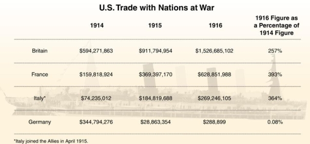 <strong> What does this chart of U.S. exports to Europe during the time the United States was neutral in the early years of World War I reveal about American sentiments in this war?</strong> A) American exports to Britain and France decreased as these two countries entered the war against Germany. B) American exports to Germany continued to increase as Germany won significant victories. C) American manufacturers and banks chose to primarily help the Allies. D) American entrepreneurs helped both the Allies and Central Powers equally.