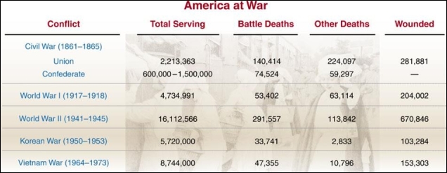   -By examining this chart, what conclusion can be made about American participation in World War I when compared to its participation in other wars in the past 150 years? A)  More soldiers died in World War I than in World War II. B)  More soldiers died in battle during the Korean War than in World War I. C)  It took longer to fight World War I than the Vietnam War. D)  World War I was the shortest war in the twentieth century but the second deadliest.