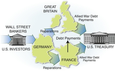<strong> As shown in this graphic, what conclusion can be made about the World War I reparation payment system in the 1920s?</strong> A) The entire reparation system was financed by American capital. B) Germany was able to make regular reparation payments to the Allies with its own funds. C) The United States remained an isolationist nation during the 1920s. D) The Allies failed to repay their war debts to the United States.