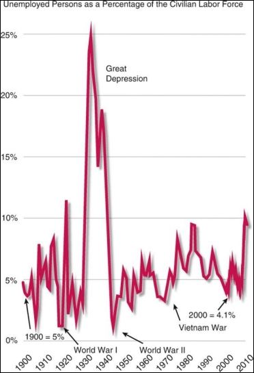 <strong> Besides the fact that the Great Depression showed the highest unemployment rate of the twentieth century, what other generalization regarding unemployment can be made from interpreting the graph above?</strong> A) Unemployment has been a relatively minor issue in the twenty-first century. B) Unemployment has generally been lower during times of war. C) Unemployment continued to drop after the conclusion of a war. D) Unemployment was higher at the beginning of the twentieth century than it was at the beginning of the twenty-first century.