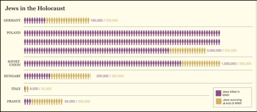     -What conclusion can be reached about the Holocaust based on this graph and map? A)  More German Jews died during the Holocaust than did those from other European nations. B)  Most Jews survived the concentration camps rather than dying there. C)  Although most concentration camps were in Germany, most of the Jews who died in the Holocaust came from Eastern Europe. D)  Adolf Hitler was successful in completely eliminating Europe's Jewish population.