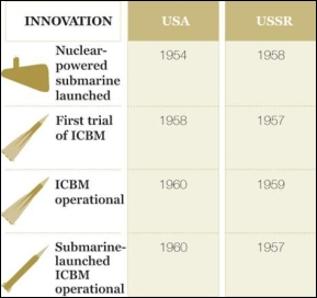   -As demonstrated in this chart showing key developments in early Cold War nuclear weaponry, the _ A)  United States developed ICBM missiles before the Soviet Union B)  Soviet Union had a clear advantage over the United States in developing nuclear weapons C)  United States had a clear advantage over the Soviet Union in developing nuclear weapons D)  United States and the Soviet Union engaged in intense competition to develop more sophisticated nuclear weapons
