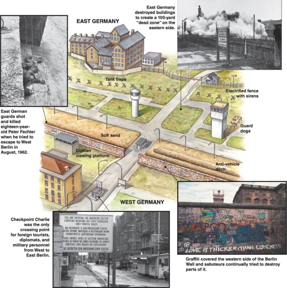 <strong> What does the graffiti-filled image of the western side of the Berlin Wall that is shown in the lower right corner reveal about the residents of West Berlin?</strong> A) their desire to maintain the wall B) their anger and irreverence toward the wall C) their playfulness with and acceptance of the wall D) their fear and desperation about the wall