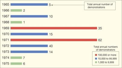 <strong> Which of the following do these two graphics illustrate about the Vietnam War?</strong> A) More American soldiers died in Vietnam than in World War II. B) The war was unpopular with many Americans. C) More than 50 percent of the American military was deployed to Vietnam during the course of the war. D) The greatest antiwar protests in the national capital came during the first three years of American ground troops being sent to Vietnam.