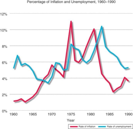   -The rising spikes in the increasing rates of inflation and unemployment that took place during the 1970s represent . A)   stagflation  B)  an economic depression C)  a boom-and-bust cycle D)  sustainable growth