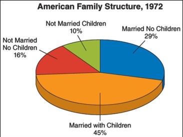     -What was one effect of the changing family structures that took place between 1972 and 1998 that are depicted on these graphs? A)  an decline in the number of single women having children on their own B)  a decline in student enrollment throughout the nation's grade schools C)  an increase in traditional nuclear families consisting of two heterosexual parents and their children D)  legal recognition of same-sex marriages throughout the country