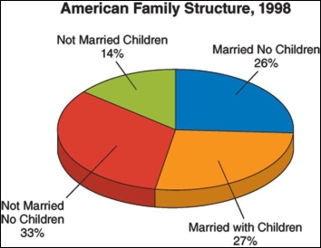     -What was one effect of the changing family structures that took place between 1972 and 1998 that are depicted on these graphs? A)  an decline in the number of single women having children on their own B)  a decline in student enrollment throughout the nation's grade schools C)  an increase in traditional nuclear families consisting of two heterosexual parents and their children D)  legal recognition of same-sex marriages throughout the country