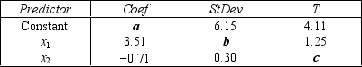 The computer output for the multiple regression model   is shown below.However, because of a printer malfunction some of the results are not shown.These are indicated by the boldface letters a to i.Fill in the missing results (up to three decimal places).      ANALYSIS OF VARIANCE   