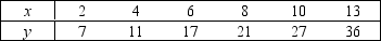 Consider the following data values of variables x and y.     a. Calculate the coefficient of determination, and describe what this statistic tells you about the relationship between the two variables. b. Calculate the Pearson coefficient of correlation.What sign does it have? Why? c. What does the coefficient of correlation calculated tell you about the direction and strength of the relationship between the two variables?