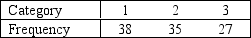 Consider a multinomial experiment involving 100 trials and 3 categories (cells).The observed frequencies resulting from the experiment are shown in the accompanying table.     Use the 5% significance level to test the hypotheses H<sub>0</sub>: p<sub>1</sub> = .45, p<sub>2</sub> = .30, p<sub>3</sub> = .25 vs.H<sub>1</sub>: At least one proportion differs from their specified values.