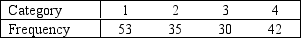 Consider a multinomial experiment involving 160 trials 4 categories (cells).The observed frequencies resulting from the experiment are shown in the accompanying table.    Use the 10% significance level to test the hypotheses: H<sub>0</sub>: p<sub>1</sub> = p<sub>2</sub> = p<sub>3</sub> = p<sub>4</sub> = .25 vs.H<sub>1</sub>: At least one proportion differs from their specified values.