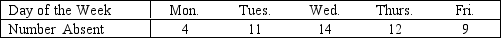 Student Absenteeism Consider a multinomial experiment involving n = 200 students of a large high school.The attendance department recorded the number of students who were absent during the weekdays.The null hypothesis to be tested is: H<sub>0</sub>: p<sub>1</sub> = .10, p<sub>2</sub> = .25, p<sub>3</sub> = .30, p<sub>4</sub> = .20, p<sub>5</sub> = .15. -{Student Absenteeism Narrative} Test the hypothesis at the 5% level of significance with the following frequencies: (n = 50)   