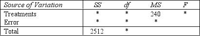 In a completely randomized design, 15 experimental units were assigned to each of four treatments.Fill in the blanks (identified by asterisks) in the partial ANOVA table shown below.   