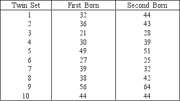 A behaviorist has performed the following experiment.For each of 10 sets of identical twins who were born 30 years ago, he recorded their annual incomes, according to which twin was born first.The results (in $1,000s) are shown below.Can he infer at 5% significance level that there is a difference in income between the twins?   