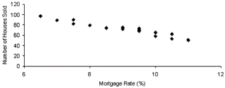 The graph below represents a line graph.  