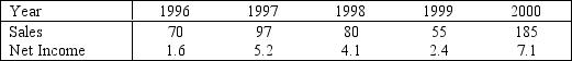 In its 2000 report, a company presented the following data regarding its sales (in millions of dollars), and net income (in millions of dollars).    The bar chart below was used to present these data.   Assume that you are an unscrupulous statistician and want to make the data appear more positive than they really are.Redraw the graph by being selective about which years to include, getting the desired effect.