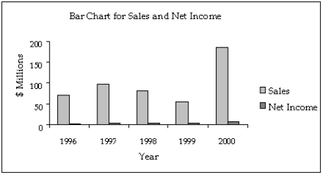In its 2000 report, a company presented the following data regarding its sales (in millions of dollars), and net income (in millions of dollars).    The bar chart below was used to present these data.   Assume that you are an unscrupulous statistician and want to make the data appear more positive than they really are.Redraw the graph by being selective about which years to include, getting the desired effect.