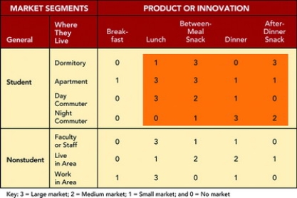   Figure 9-7 -Figure 9-7 above shows the market-product grid for a Wendy's restaurant next to a large urban university campus. Assume a large market (shown by a 3)  is three times the size of a small market (shown by a 1)  and a medium market (shown by a 2)  is twice the size of a small market. The largest potential market segment consists of A)  students that live in a dormitory. B)  students that live in an apartment. C)  students that are day commuters. D)  students that are night commuters. E)  faculty or staff members.