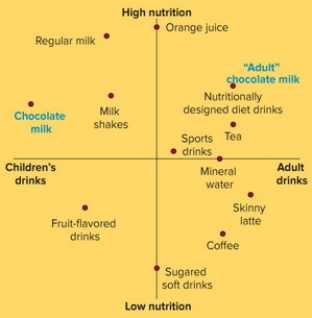   Figure 9-9 -The perceptual map in Figure 9-9 above shows adult perceptions for beverages. Suppose a marketer is introducing a new beverage that is higher-than-average in nutrition and is intended for adults. It will probably be most useful to promote the drink as similar to what? A)  tea B)  fruit-flavored drinks C)  sugared soft drinks D)  regular milk E)  coffee