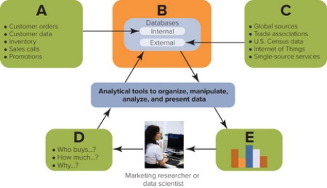   Figure 8-5 -Figure 8-5 above shows how marketing researchers and managers use information technology to turn information into marketing actions. What does D represent? A)  external data sources B)  results C)  data warehouse D)  internal data sources E)  buying queries