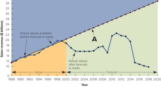   Figure 8-8 -Figure 8-8 above depicts which type of statistical forecasting (line A) ? A)  causal analysis  B)  non-parametric regression C)  curvilinear extrapolation D)  infinite dimension