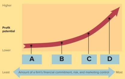   Figure 7-4 -According to Figure 7-4 above, point D would most likely represent which option for entering the global marketplace? A)  exporting B)  joint venture C)  direct investment D)  franchising E)  licensing