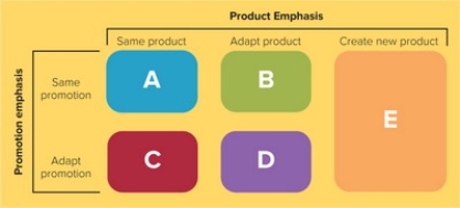   Figure 7-5 -Global companies have five strategies for matching products and their promotion efforts to global markets. According to Figure 7-5 above, Box E refers to which type of strategy? A)  product extension strategy B)  product adaptation strategy C)  dual adaptation strategy D)  product invention strategy E)  communication adaptation strategy