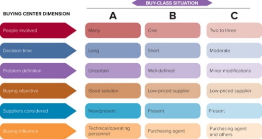   Figure 6-4 -Figure 6-4 above shows the three buy classes encountered by organizational buyers. Column C is referred to as a A)  modified rebuy. B)  straight rebuy. C)  new buy. D)  standard reorder. E)  altered buy.