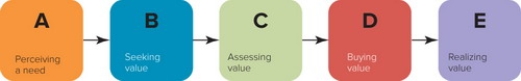   Figure 5-1 -In Figure 5-1 above, C represents which stage of the consumer purchase decision process? A)  purchase decision B)  information search C)  problem recognition D)  alternative evaluation E)  financial consideration