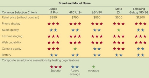<strong>  Figure 5-2  -Figure 5-2 above shows the recent ratings from an independent rating agency for selected smartphone brands and models. Which smartphone should be chosen if you want a model that costs less than $900 and has superior camera quality?</strong> A) Apple iPhone XI B) Samsung Galaxy S10 5G C) HTC U12+ D) LG V50 E) Moto Z4 <div style=padding-top: 35px> 