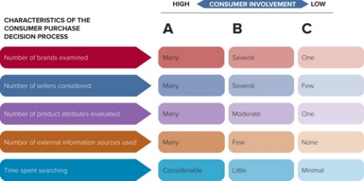   Figure 5-3 -In Figure 5-3 above, column B represents which of the following in terms of consumer involvement and product knowledge? A)  intermediate problem solving B)  routine problem solving C)  limited problem solving D)  extended problem solving E)  integrated problem solving