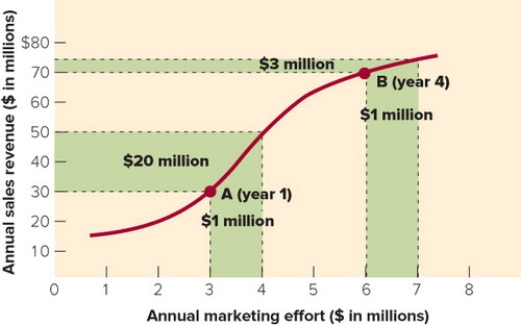  Figure 22-1 -According to Figure 22-1 above, an additional annual marketing effort of $1 million is best spent after having already spent how much in marketing effort to date? A)  $1 million B)  $2 million C)  $3 million D)  $5 million E)  $6 million