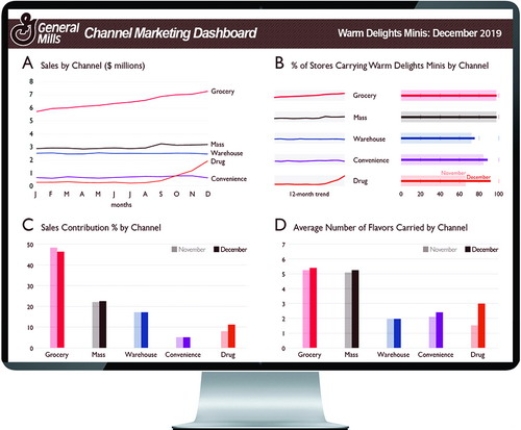   - Consider Figure 22-7 above. The graphic display of General Mills Channels for Warm Delights Minis as of December 2013 is an example of A)  a Pert chart. B)  a marketing program. C)  a marketing dashboard. D)  a Gantt chart. E)  a marketing plan.