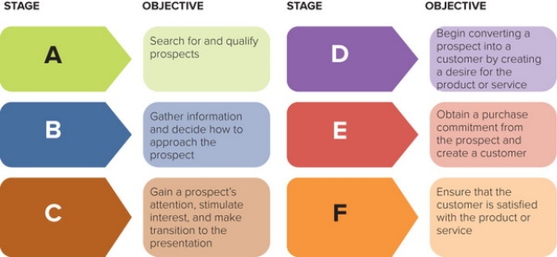   Figure 21-3 -As shown in Figure 21-3 above, Box E is the ________ stage in the personal selling process. A)  approach B)  preapproach C)  presentation D)  prospecting E)  follow-up