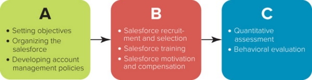   Figure 21-4 -Figure 21-4 above depicts the sales management process that involves three interrelated functions. Box A refers to A)  sales plan implementation. B)  salesforce determination. C)  salesforce communication. D)  sales plan formulation. E)  salesforce evaluation.