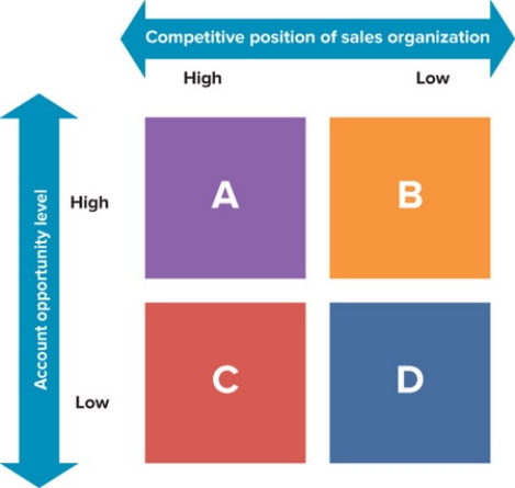   Figure 21-7 -Consider Figure 21-7 above, which is an account management policy grid that groups customers according to the level of opportunity and the firm's competitive sales position. Box A represents which account management policy? A)  accounts that the firm should consider replacing personal calls with telephone sales or direct mail to service accounts B)  accounts that should emphasize a heavy sales organization position or shift resources to other accounts if a stronger sales organization position is impossible C)  accounts that offer a poor opportunity because they have high levels of competition D)  accounts that should receive a high level of sales calls and service to retain and possibly build accounts E)  accounts that should receive moderate level of sales and service to maintain current position of sales organization