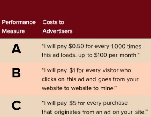   Figure 20-4 -According to Figure 20-4 above, Row A is the performance measure referred to as A)  cost-per-click. B)  cost-per-thousand. C)  click-through-rate. D)  cost-per-view. E)  cost-per-action.