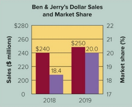  Ben & Jerry's Marketing Dashboard (Dollar Sales and Market Share) Consider the Ben & Jerry's Dollar Sales and Market Share figure here.  -A marketing manager for Ben & Jerry's notices that dollar sales for 2018 were $240 million and in 2019 they were $250 million. What was the formula used to calculate the dollar sales for each of these two years? A)  Dollar sales ($)  = Average price × Quantity manufactured in each year. B)  Dollar sales ($)  = Average cost of goods sold ? Fixed costs in each year. C)  Dollar sales ($)  = Average price ? Shrinkage rate in each year. D)  Dollar sales ($)  = Average price × Quantity sold in each year. E)  Dollar sales ($)  = Average cost of goods sold ? Variable costs in each year.