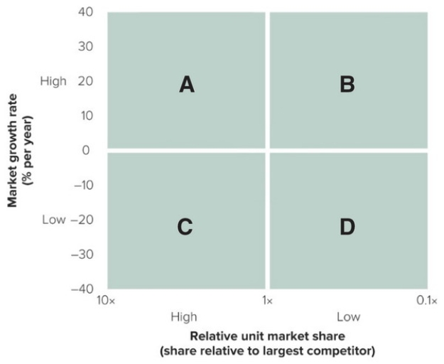   Figure 2-4In Figure 2-4 shown above, a representation of the BCG business portfolio analysis, SBUs found in quadrant B would be called A)  cash cows. B)  stars. C)  question marks. D)  dogs. E)  jackrabbits.