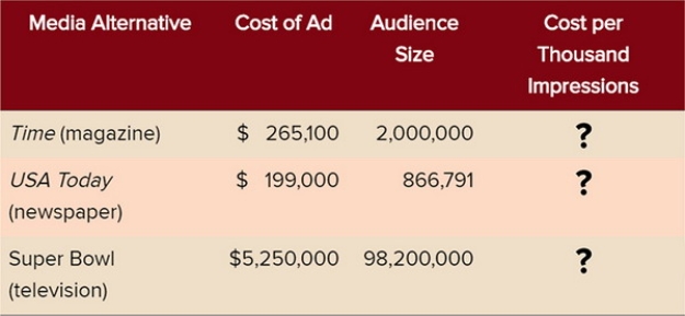   CPM Marketing Dashboard -According to the Marketing Dashboard above, the CPM for the Super Bowl would be approximately A)  $53. B)  $120. C)  $132. D)  $165. E)  $229.