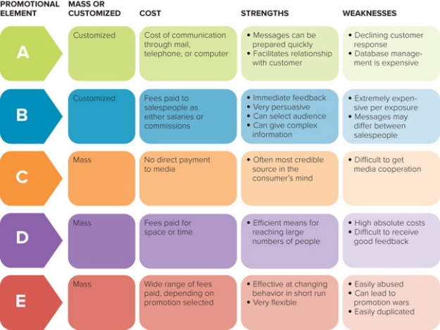   Figure 18-2 -To communicate with consumers, a company can use one or more of five promotion alternatives. In Figure 18-2 above, the promotional element labeled E represents A)  advertising. B)  personal selling. C)  public relations. D)  sales promotion. E)  direct marketing.